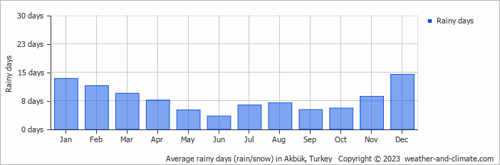 Average monthly rainy days in Akbük, Turkey