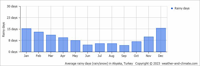 Average monthly rainy days in Akyaka, Turkey