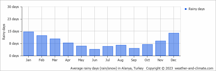 Average monthly rainy days in Alanya, Turkey