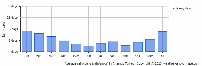 Average monthly rainy days in Anamur, Turkey