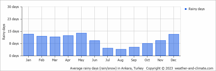 Average monthly rainy days in Ankara, Turkey