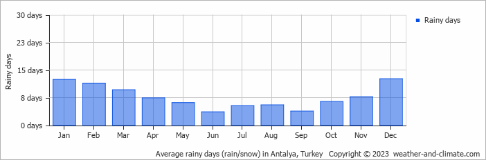 Average monthly rainy days in Antalya, Turkey