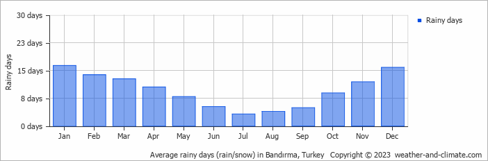 Average monthly rainy days in Bandırma, Turkey