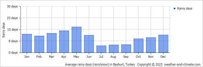 Average monthly rainy days in Bayburt, Turkey