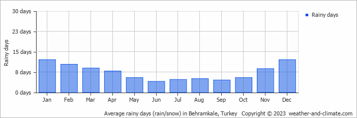 Average monthly rainy days in Behramkale, Turkey