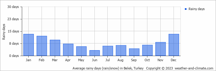 Average monthly rainy days in Belek, Turkey