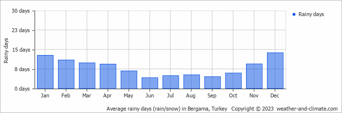 Average monthly rainy days in Bergama, Turkey