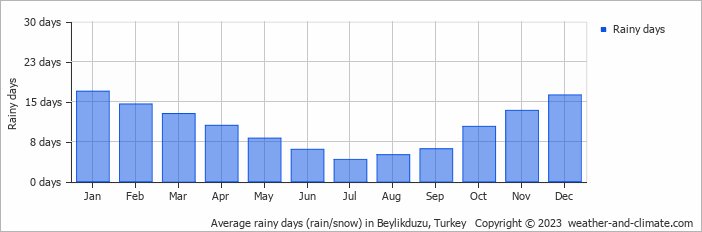 Average monthly rainy days in Beylikduzu, Turkey