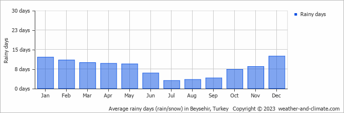 Average monthly rainy days in Beysehir, Turkey