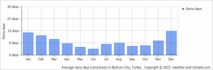 Average rainy days (rain/snow) in Bodrum City, Turkey   Copyright © 2022  weather-and-climate.com  