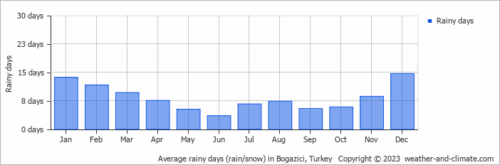 Average monthly rainy days in Bogazici, Turkey