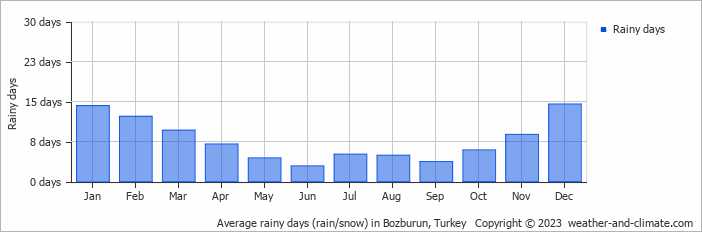 Average monthly rainy days in Bozburun, Turkey