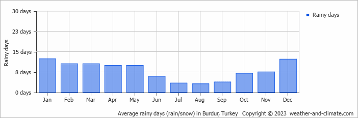 Average monthly rainy days in Burdur, Turkey