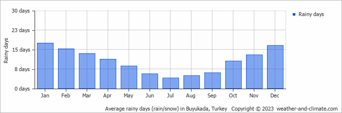 Average monthly rainy days in Buyukada, Turkey