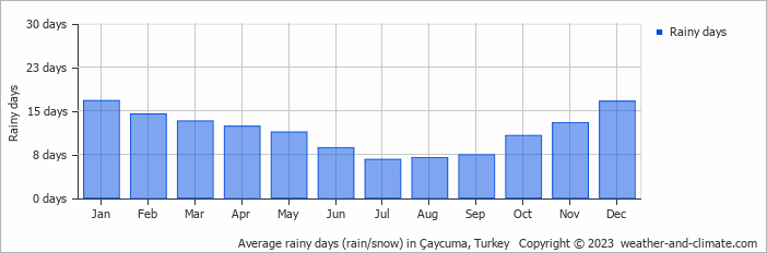 Average monthly rainy days in Çaycuma, Turkey