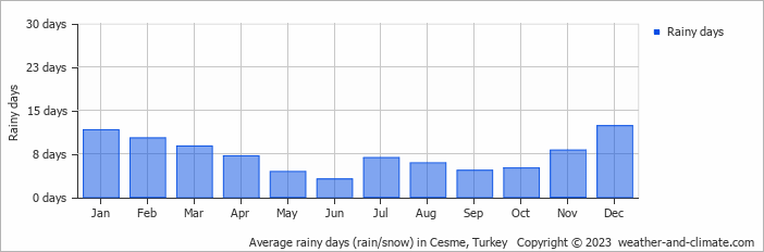 Average monthly rainy days in Cesme, Turkey