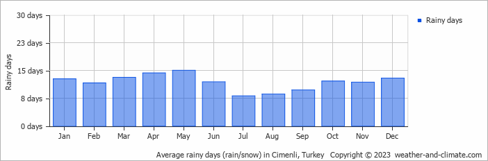 Average monthly rainy days in Cimenli, Turkey