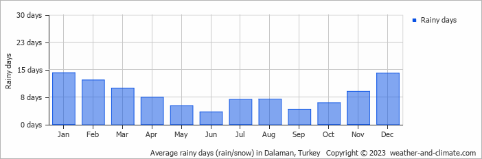 Average monthly rainy days in Dalaman, Turkey