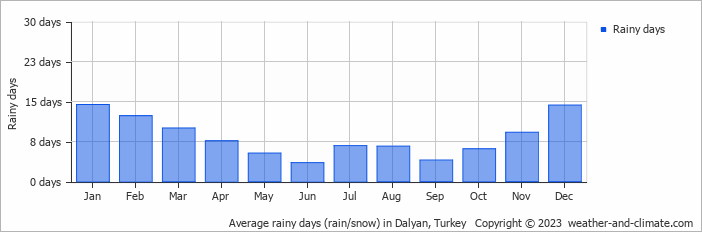 Average monthly rainy days in Dalyan, 