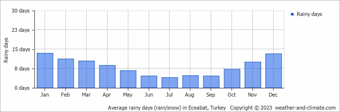 Average monthly rainy days in Eceabat, Turkey