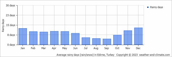 Average monthly rainy days in Edirne, Turkey