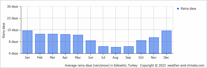 Average monthly rainy days in Eskisehir, Turkey