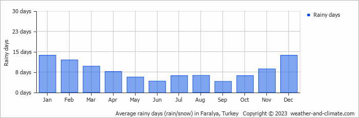 Average monthly rainy days in Faralya, Turkey