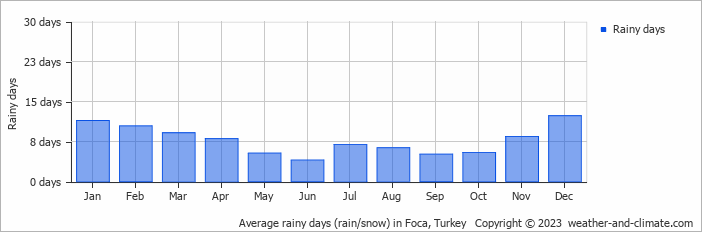 Average monthly rainy days in Foca, Turkey
