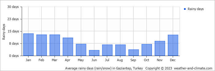 Average monthly rainy days in Gaziantep, Turkey