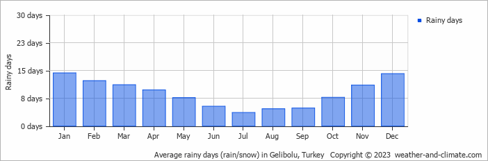 Average monthly rainy days in Gelibolu, Turkey