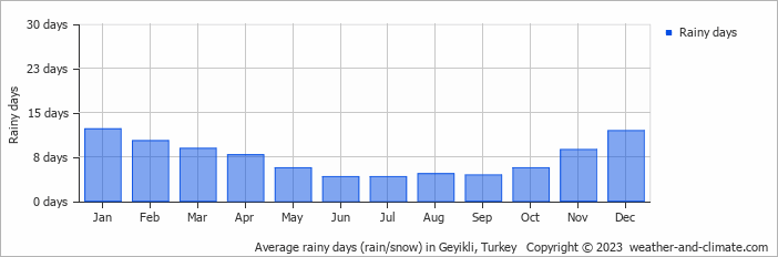 Average monthly rainy days in Geyikli, Turkey