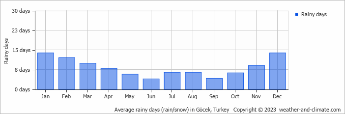 Average monthly rainy days in Göcek, Turkey