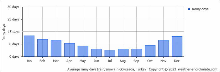 Average monthly rainy days in Gokceada, Turkey