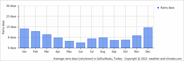 Average monthly rainy days in Golturkbuku, Turkey