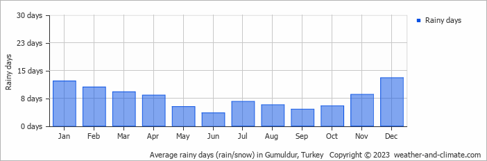 Average monthly rainy days in Gumuldur, Turkey