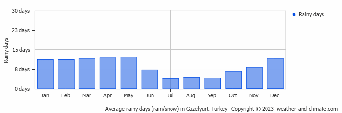 Average monthly rainy days in Guzelyurt, Turkey