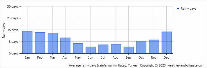 Average monthly rainy days in Hatay, Turkey
