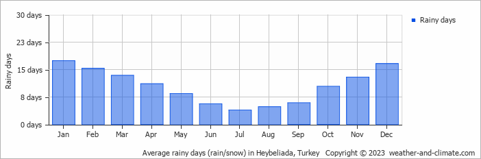 Average monthly rainy days in Heybeliada, Turkey