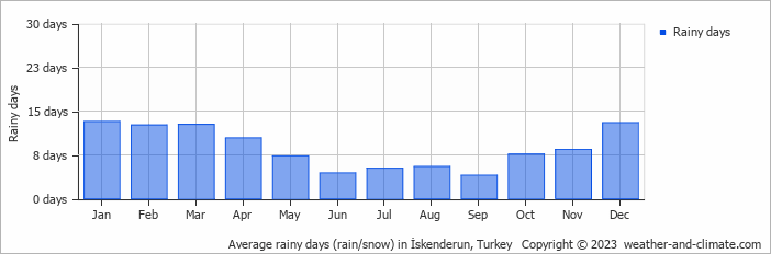 Average monthly rainy days in İskenderun, Turkey