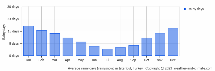 Average monthly rainy days in Istanbul, Turkey