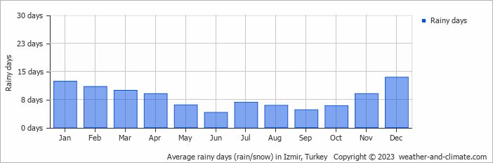 Average monthly rainy days in Izmir, Turkey