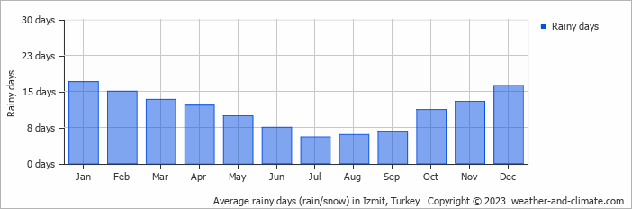 Average monthly rainy days in Izmit, Turkey
