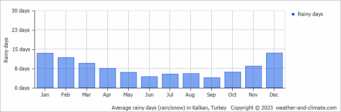 Average monthly rainy days in Kalkan, Turkey