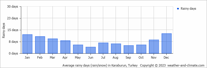 Average monthly rainy days in Karaburun, Turkey