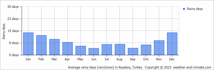 Average monthly rainy days in Kayakoy, Turkey