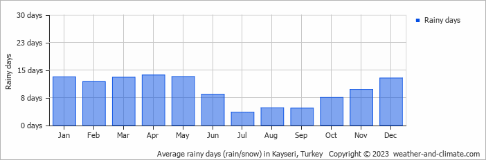 Average rainy days (rain/snow) in Kayseri, Turkey   Copyright © 2022  weather-and-climate.com  
