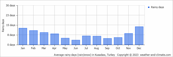 Average monthly rainy days in Kusadası, Turkey