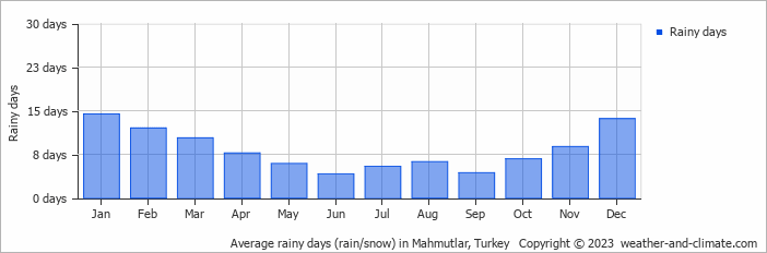 Average monthly rainy days in Mahmutlar, Turkey