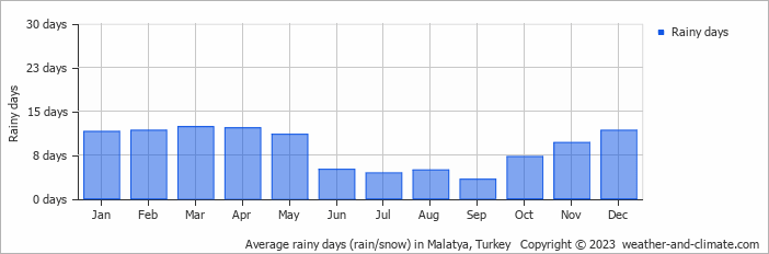 Average monthly rainy days in Malatya, 