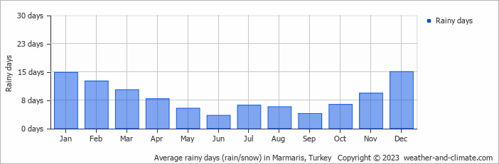 Average rainy days (rain/snow) in Marmaris, Turkey   Copyright © 2022  weather-and-climate.com  